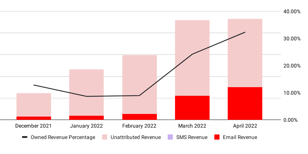 FarmToPet Klaviyo automation setup showing 24% revenue increase in 30 days