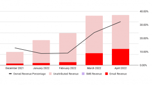 FarmToPet 38% revenue growth achieved with Klaviyo email marketing in 60 days